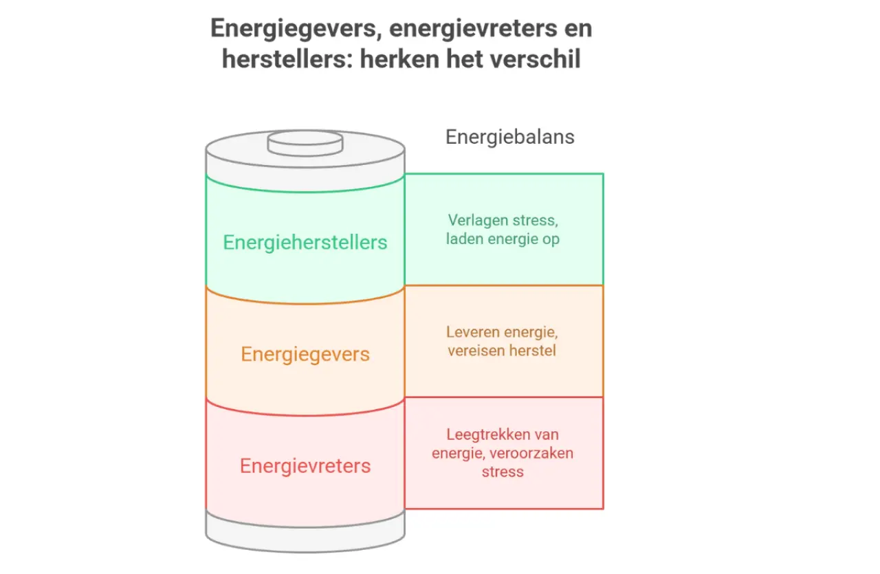 Een infographic die het verschil tussen energiegevers, energievreters en energieherstellers duidelijk maakt met iconen.