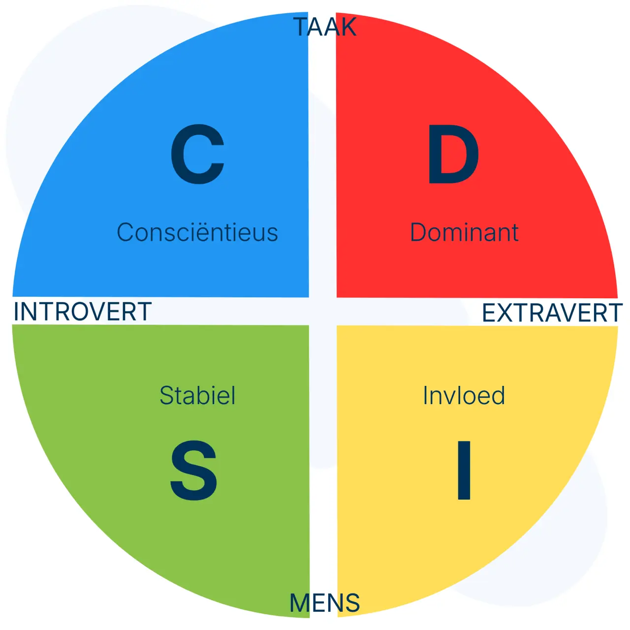 De vier DISC-kleuren op de assen introvert-extravert en taak-mensgericht